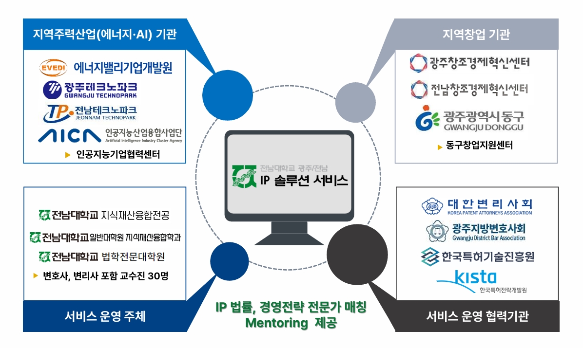 IP 솔루션 체계도